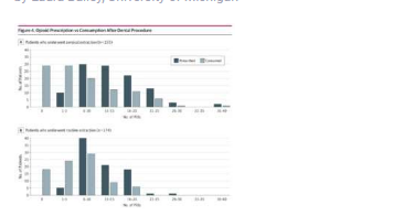 拔牙后处方阿片类药物的患者疼痛加剧