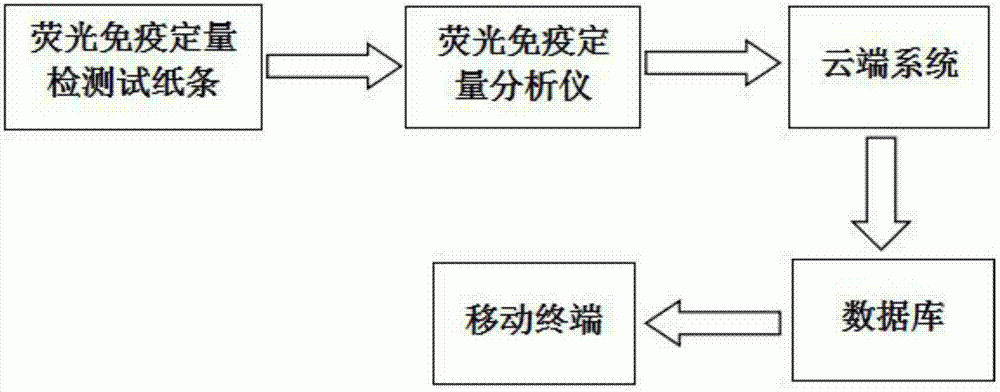 介绍下《临床免疫学及检验》第八章：荧光免疫技术