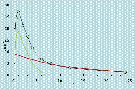 介绍下消除速度常数（K）和生物半衰期（t0.5）指的是什么