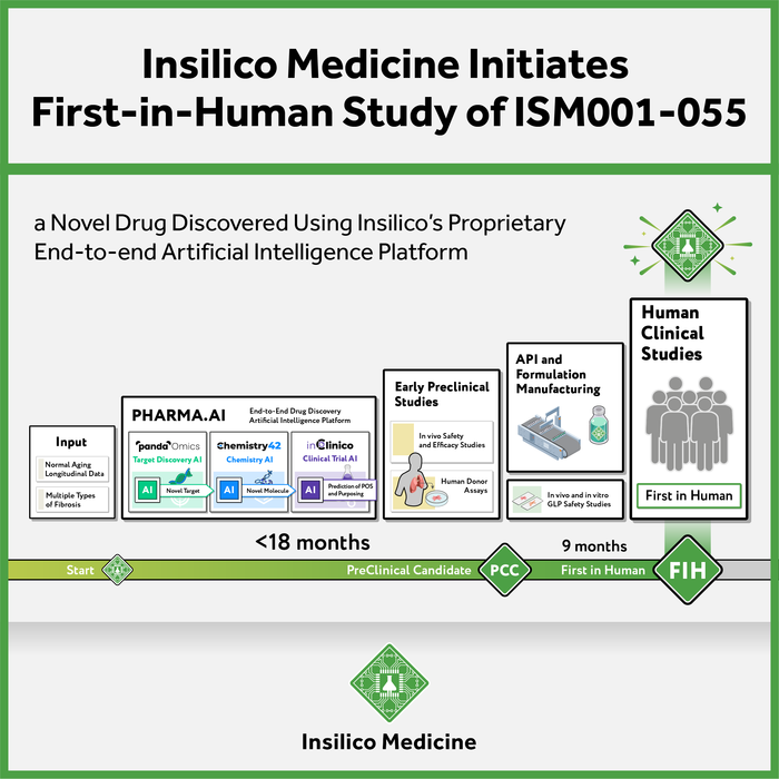 Insilico Medicine 开始对人工智能发现的药物进行首次人体研究