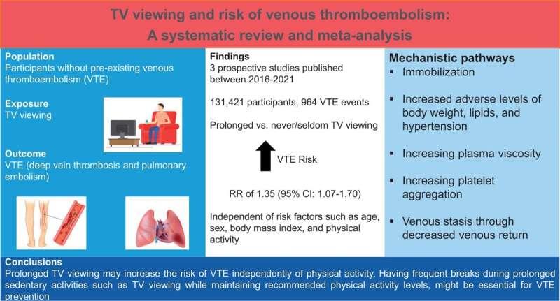 看电视与潜在致命的血栓有关