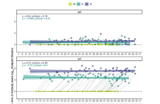 研究发现对 SARS-CoV-2 mRNA 疫苗接种的长期免疫反应不受怀孕影响